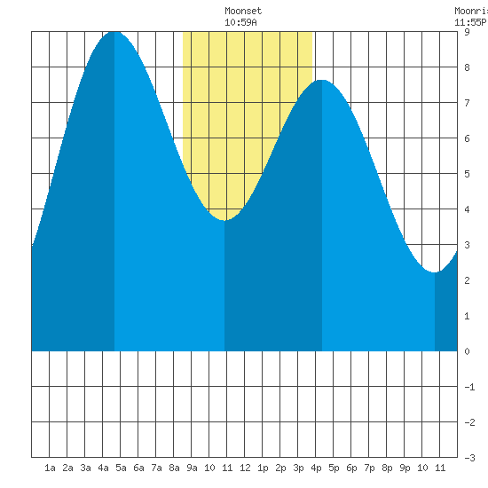 Kruzof Island tide chart for Friday, January 13, 2023