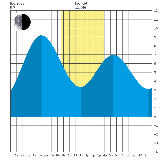 Kruzof Island tide chart for Saturday, January 14, 2023
