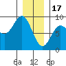 Kruzof Island tide chart for Tuesday, January 17, 2023