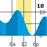 Kruzof Island tide chart for Wednesday, January 18, 2023