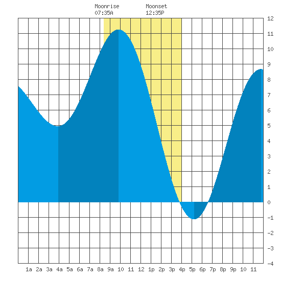 Kruzof Island tide chart for Thursday, January 19, 2023