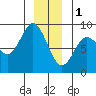 Kruzof Island tide chart for Sunday, January 1, 2023