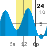 Kruzof Island tide chart for Tuesday, January 24, 2023