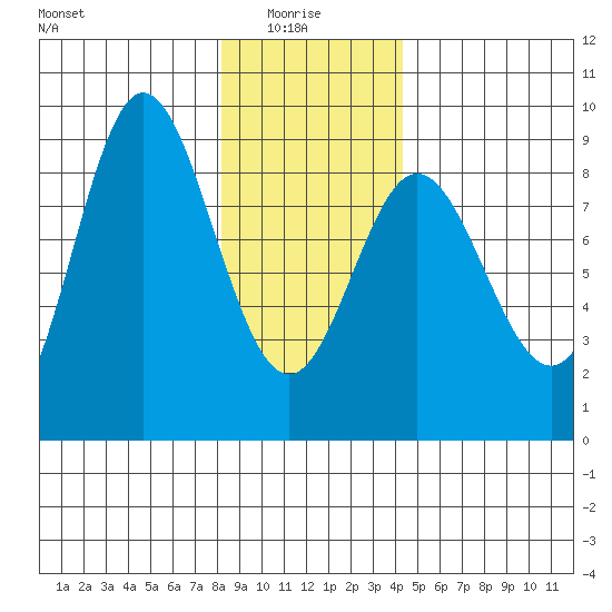 Kruzof Island tide chart for Friday, January 27, 2023