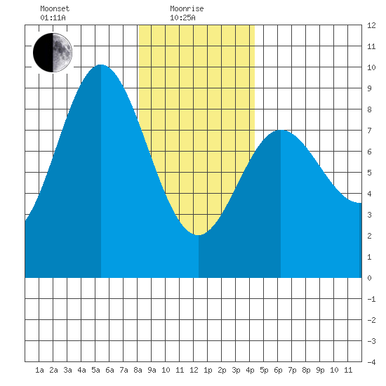 Kruzof Island tide chart for Saturday, January 28, 2023