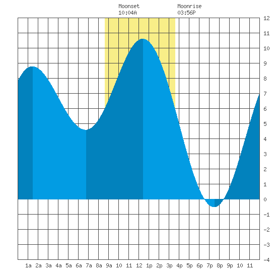 Kruzof Island tide chart for Saturday, January 7, 2023
