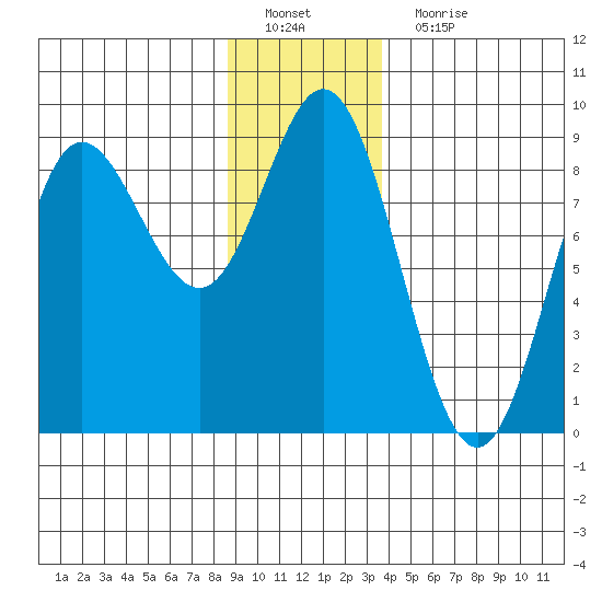 Kruzof Island tide chart for Sunday, January 8, 2023