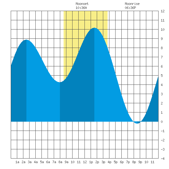 Kruzof Island tide chart for Monday, January 9, 2023