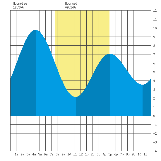 Kruzof Island tide chart for Sunday, February 12, 2023
