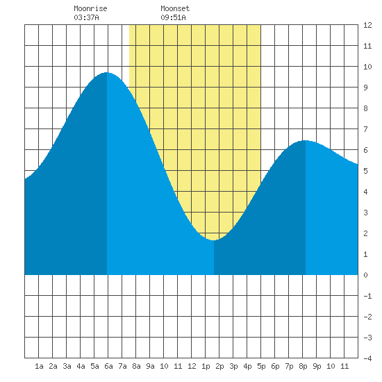 Kruzof Island tide chart for Tuesday, February 14, 2023
