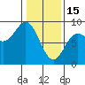 Kruzof Island tide chart for Wednesday, February 15, 2023
