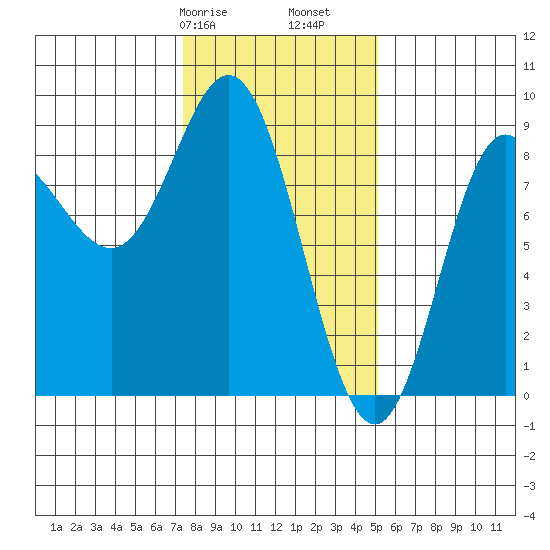 Kruzof Island tide chart for Friday, February 17, 2023
