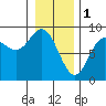 Kruzof Island tide chart for Wednesday, February 1, 2023