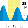 Kruzof Island tide chart for Thursday, February 23, 2023
