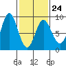 Kruzof Island tide chart for Friday, February 24, 2023