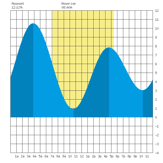 Kruzof Island tide chart for Saturday, February 25, 2023