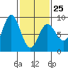 Kruzof Island tide chart for Saturday, February 25, 2023