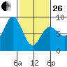 Kruzof Island tide chart for Sunday, February 26, 2023
