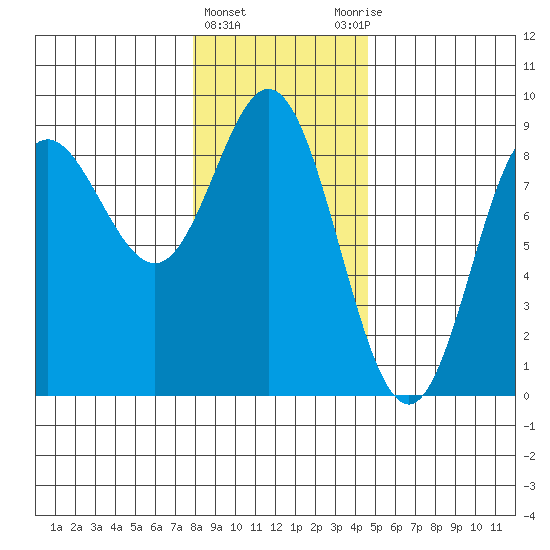 Kruzof Island tide chart for Saturday, February 4, 2023