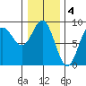 Kruzof Island tide chart for Saturday, February 4, 2023