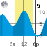 Kruzof Island tide chart for Sunday, February 5, 2023