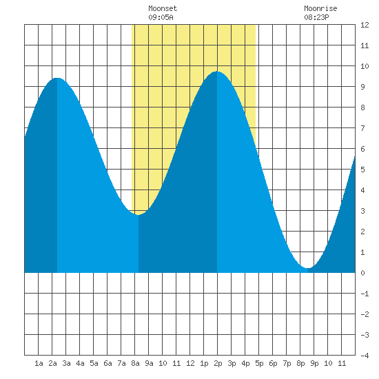 Kruzof Island tide chart for Wednesday, February 8, 2023