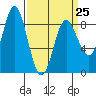 Kruzof Island tide chart for Saturday, March 25, 2023