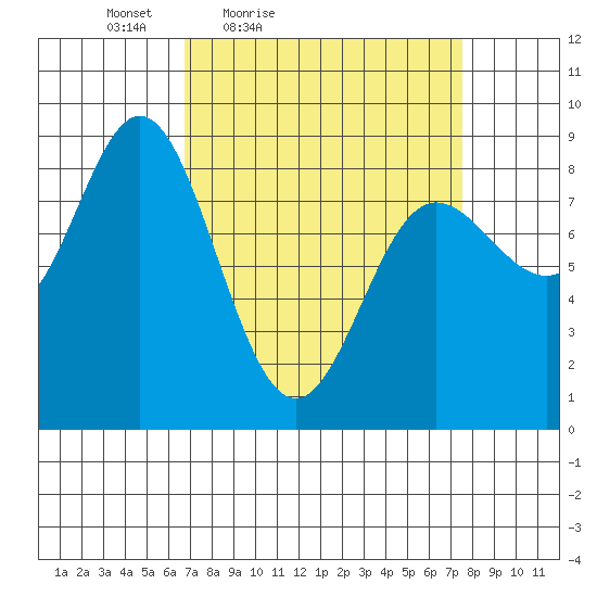 Kruzof Island tide chart for Monday, March 27, 2023