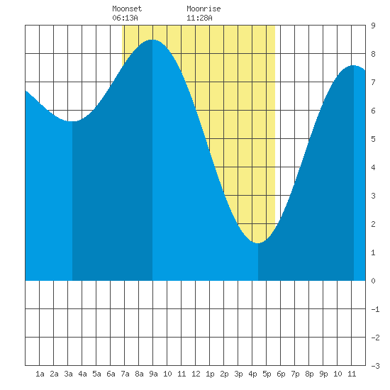 Kruzof Island tide chart for Thursday, March 2, 2023