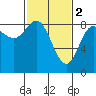 Kruzof Island tide chart for Thursday, March 2, 2023
