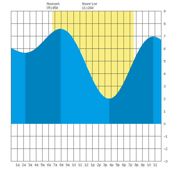 Kruzof Island tide chart for Thursday, March 30, 2023