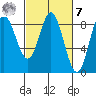 Kruzof Island tide chart for Tuesday, March 7, 2023