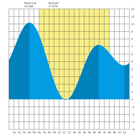 Kruzof Island tide chart for Tuesday, April 11, 2023