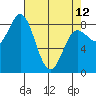 Kruzof Island tide chart for Wednesday, April 12, 2023