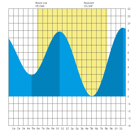 Kruzof Island tide chart for Sunday, April 16, 2023