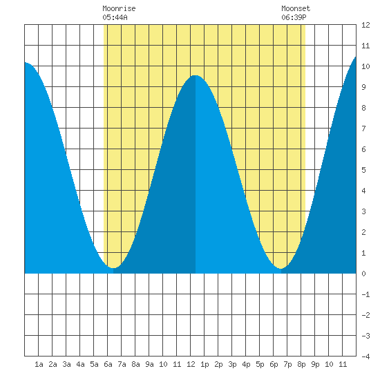 Kruzof Island tide chart for Tuesday, April 18, 2023