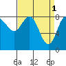 Kruzof Island tide chart for Saturday, April 1, 2023