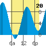 Kruzof Island tide chart for Thursday, April 20, 2023