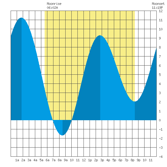 Kruzof Island tide chart for Friday, April 21, 2023