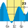 Kruzof Island tide chart for Sunday, April 23, 2023