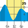 Kruzof Island tide chart for Tuesday, April 25, 2023