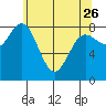 Kruzof Island tide chart for Wednesday, April 26, 2023