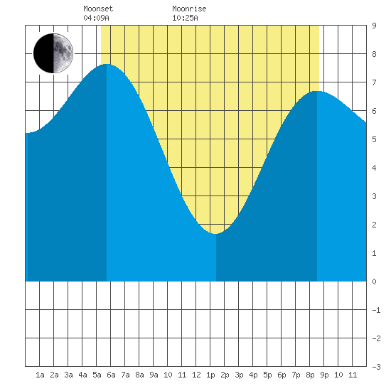 Kruzof Island tide chart for Thursday, April 27, 2023