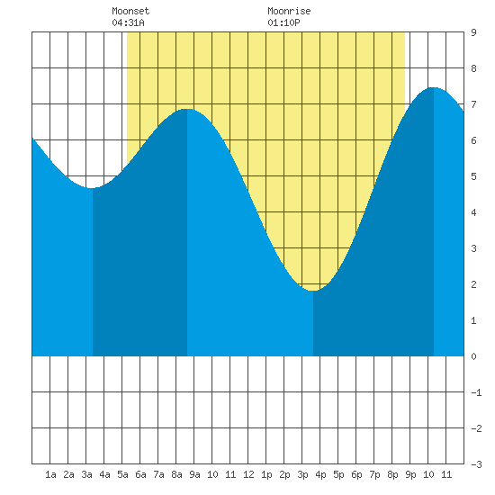 Kruzof Island tide chart for Saturday, April 29, 2023