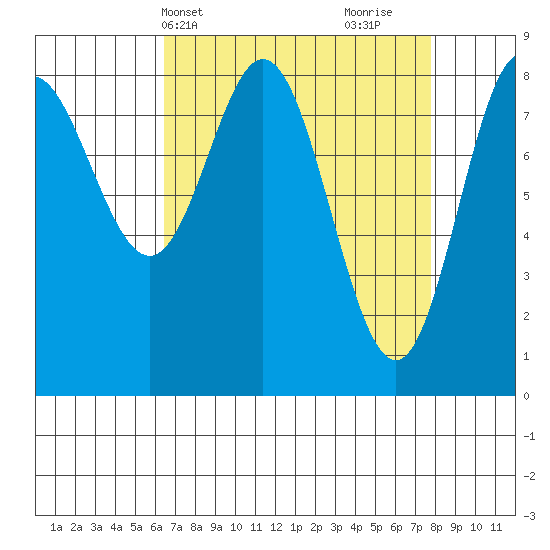 Kruzof Island tide chart for Sunday, April 2, 2023