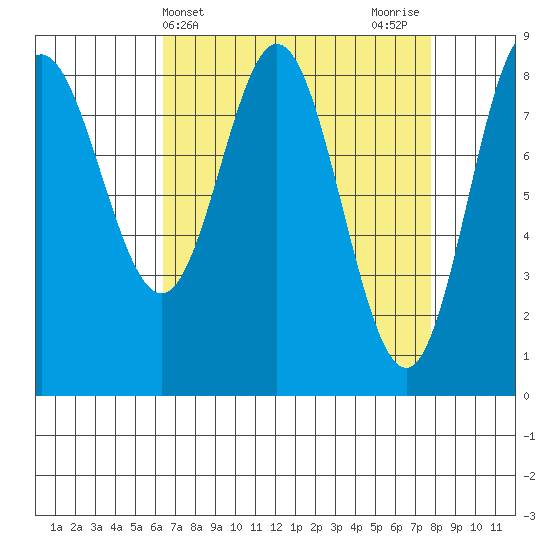 Kruzof Island tide chart for Monday, April 3, 2023