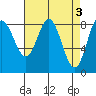 Kruzof Island tide chart for Monday, April 3, 2023