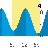 Kruzof Island tide chart for Tuesday, April 4, 2023