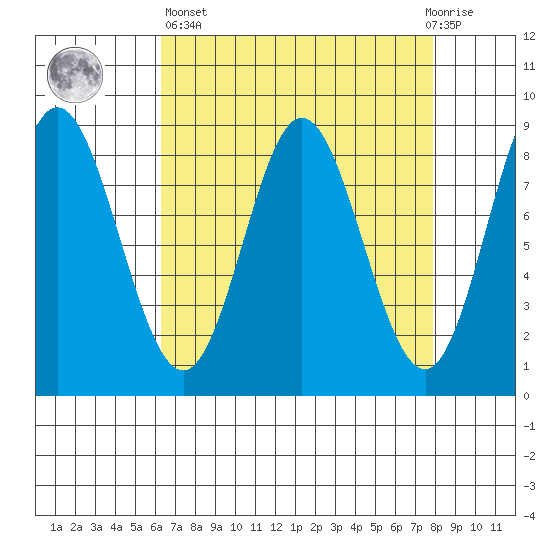 Kruzof Island tide chart for Wednesday, April 5, 2023