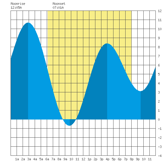 Kruzof Island tide chart for Sunday, April 9, 2023